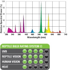 reptile uvb150 rating