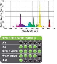 reptile vision rating